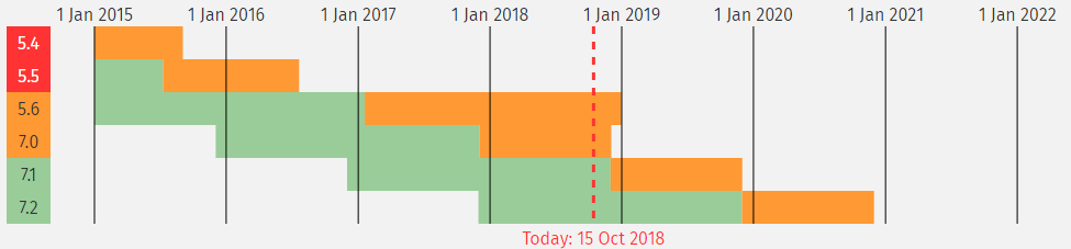 PHP Calendar from https://secure.php.net/supported-versions.php [Retrieved 15 Oct 2018]