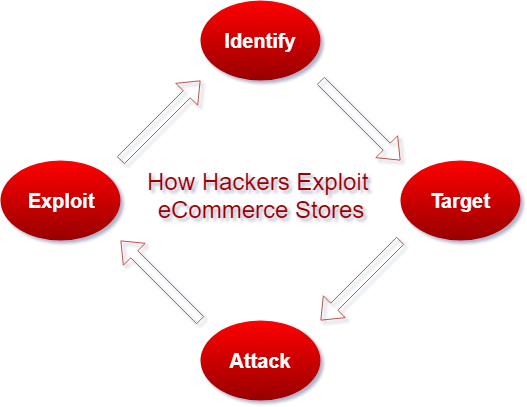 The four stages of an eCommerce attack; you need to understand this process in order for effectively securing Magento.
